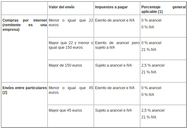 Coste de importar productos por mensajería